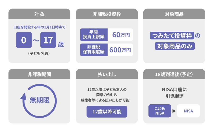 対象 口座を開設する年の1月1日時点で0～17歳（子ども名義） 非課税投資枠 年間投資上限60万円 非課税保有限度額600万円 対象商品 つみたて投資枠の対象商品のみ 非課税期間 無期限 払い出し 12歳以降の子ども本人の同意のうえで、親権者等による払い出しが可能 12歳以降可能 18歳到達時後（予定）NISA口座に引き継ぎ こどもNISA NISA