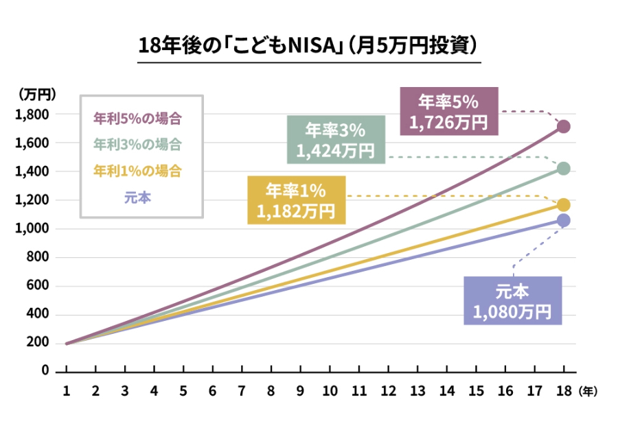 18年後の「こどもNISA」（月5万円投資）　年率5％ 1,726万円 年率3％ 1,424万円 年率1％ 1,182万円 元本 1,080万円