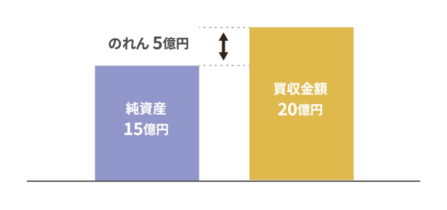 純資産15億円 買収金額20億円 のれん5億円