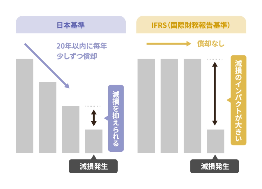 日本基準 20年以内に毎年少しずつ償却 減損発生 減損を抑えられる IFRS（国際財務報告基準） 償却なし 減損発生 減損のインパクトが大きい