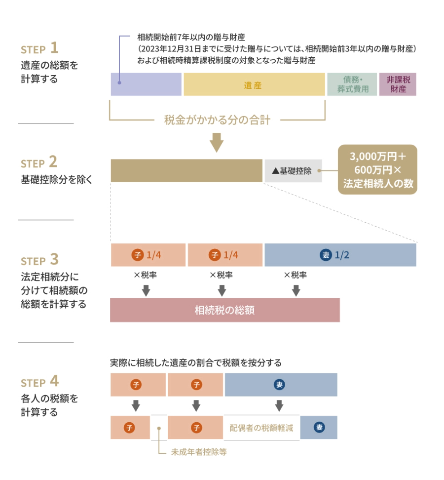 相続税計算の流れ