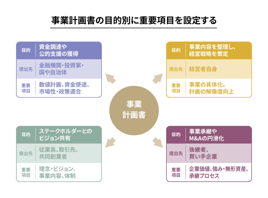事業計画書を作成する目的