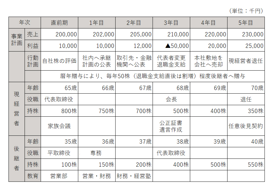 事業承継計画表