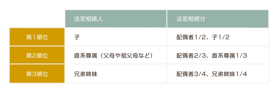 法定相続人と法定相続分