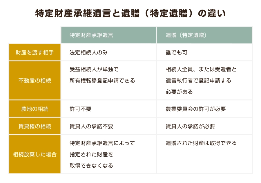 特定財産承継遺言と遺贈（特定遺贈）の違い