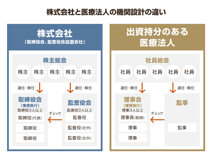 株式会社と医療法人の機関設計の違い