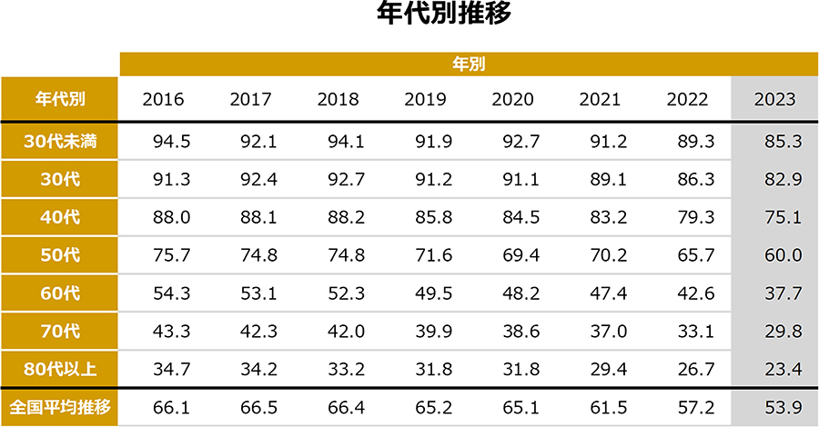 2016年から2023年までの、全国・全業種の社長年代別の後継者不在率の一覧表