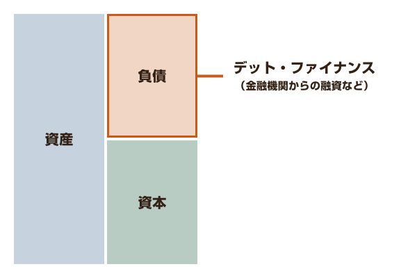 資金調達の種類1:デット・ファイナンス