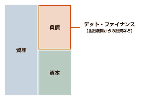 資金調達の種類1：デット・ファイナンス