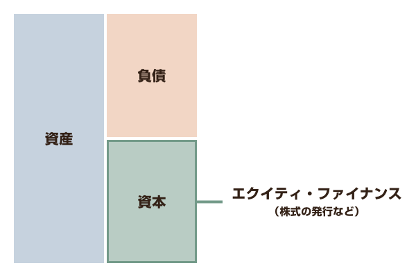 資金調達の種類2:エクイティ・ファイナンス