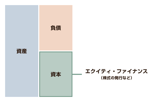 資金調達の種類2：エクイティ・ファイナンス