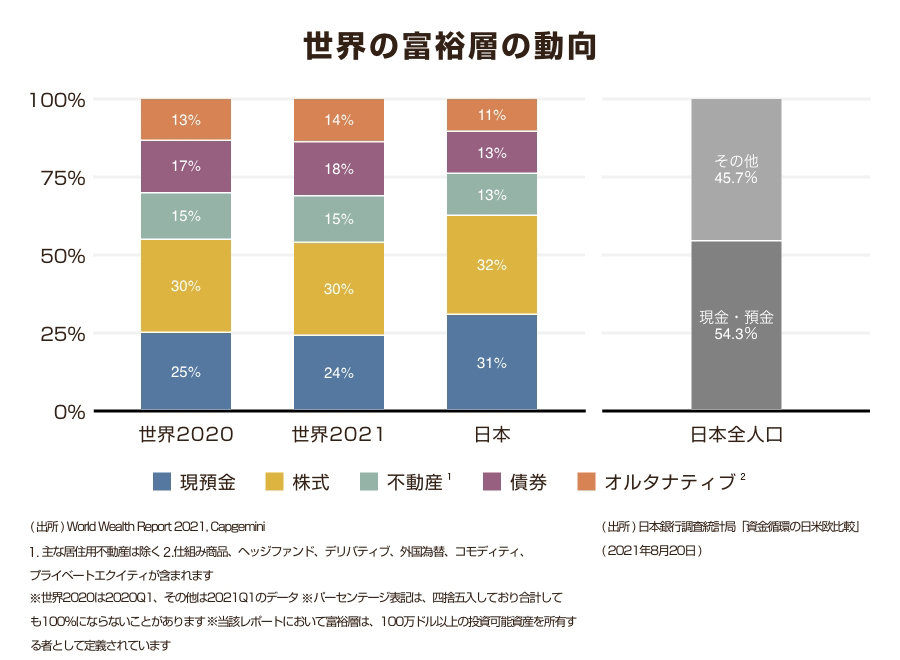 世界の富裕層の動向