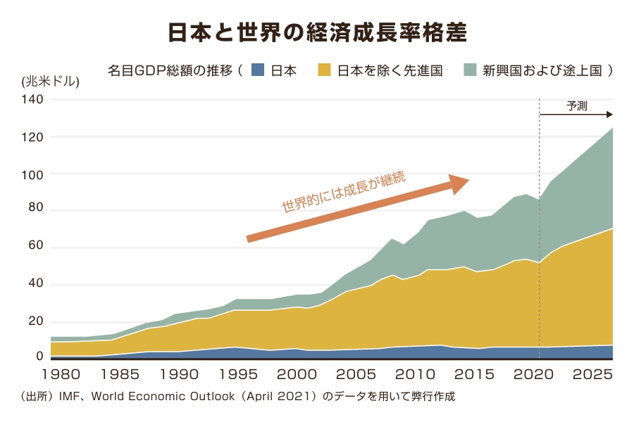 日本と世界の経済成長率格差