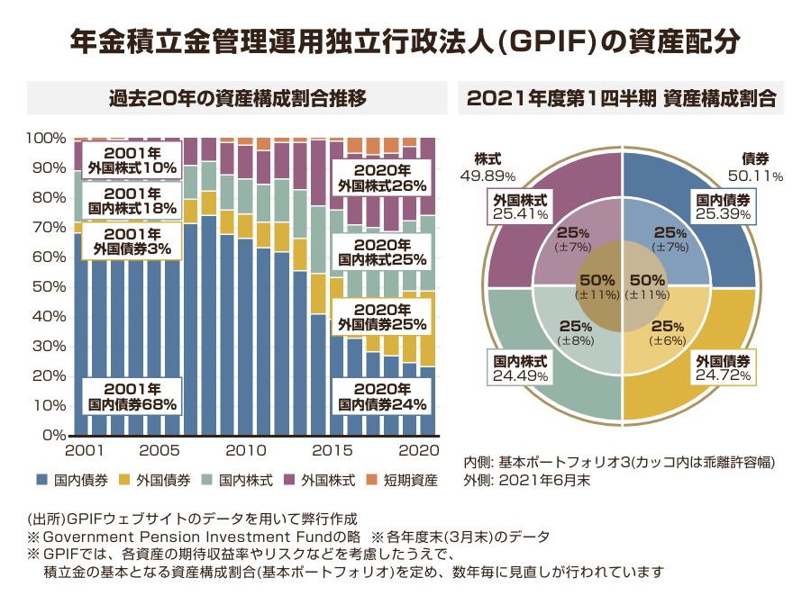 年金積立金管理運用独立行政法人の資産配分