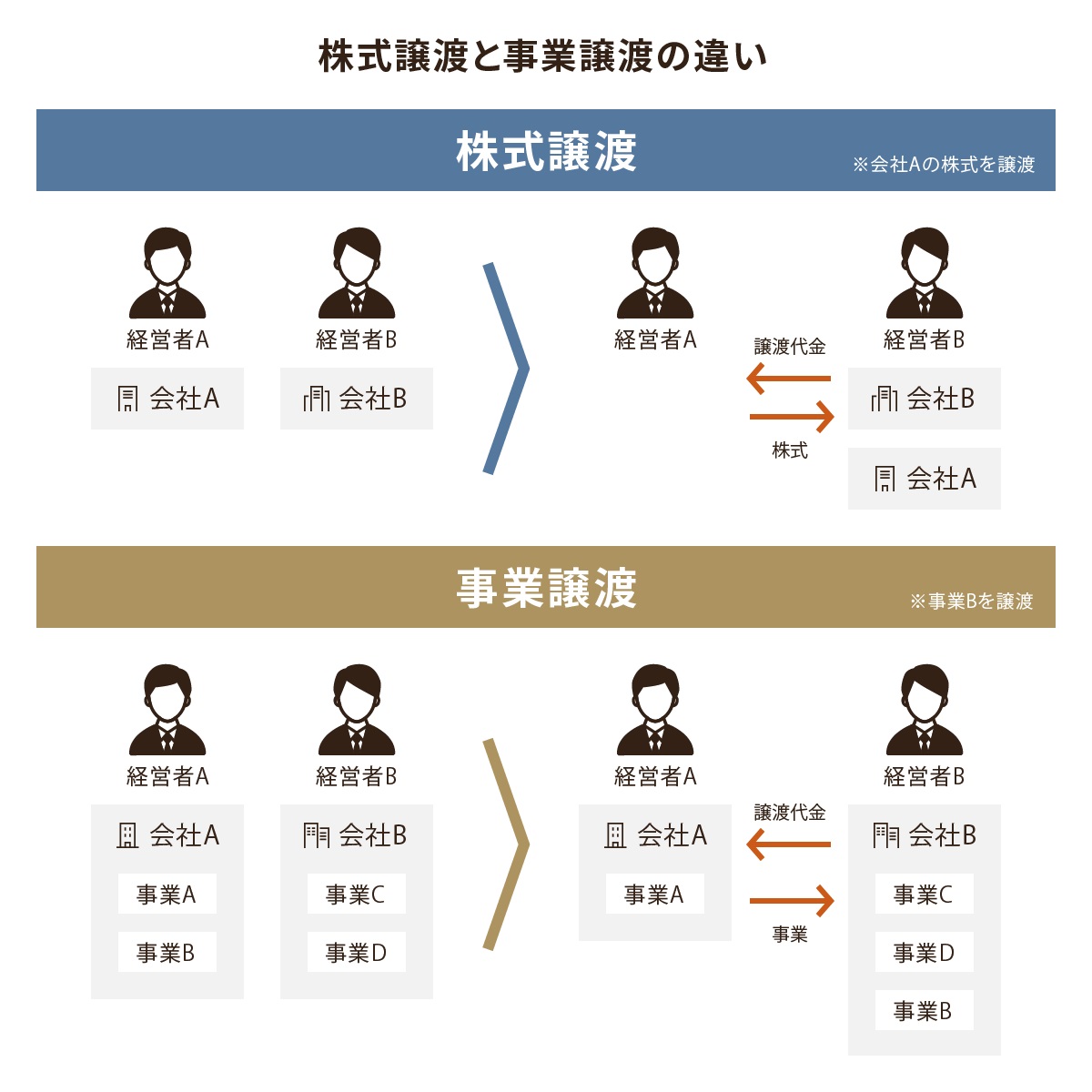 株式譲渡と事業譲渡の違い