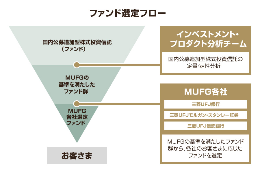 ファンド選定フロー