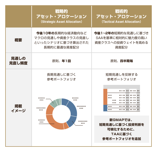 ＧＭＡＰで提供されるＳＡＡとＴＡＡの違い