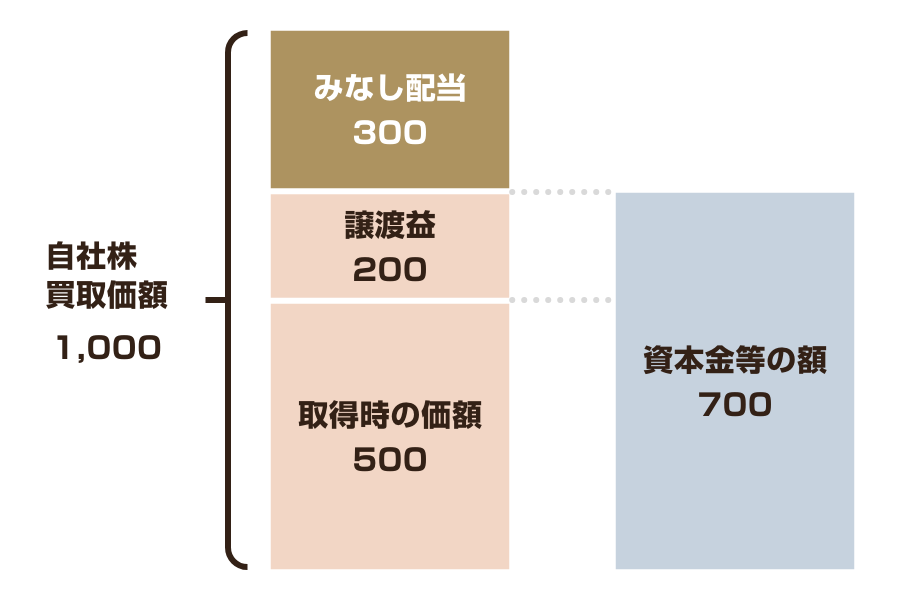 みなし配当とは