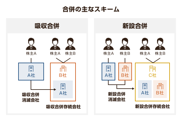 合併の主なスキーム