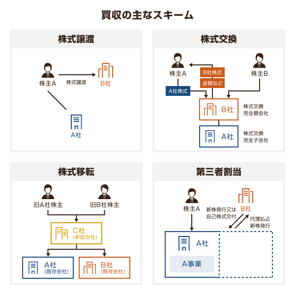 買収の主なスキーム