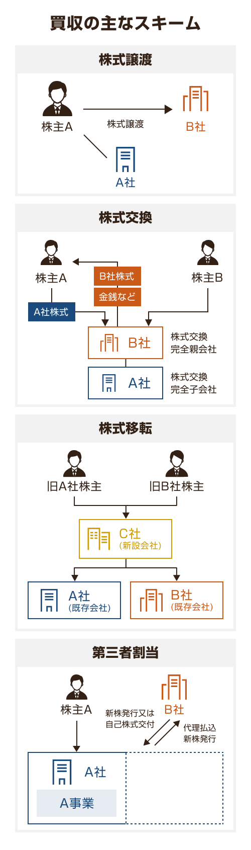 買収の主なスキーム