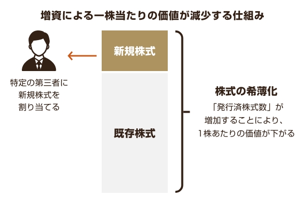 増資による一株当たりの価値が減少する仕組み