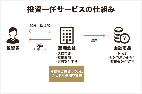 投資一任サービスの仕組み