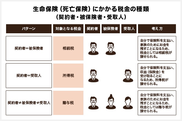生命保険(死亡保険)にかかる税金の種類(契約者・被保険者・受取人)