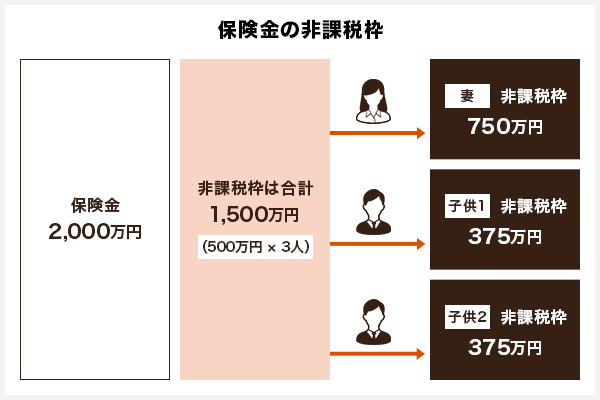 保険金の非課税枠