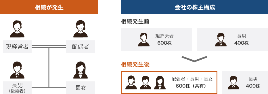 <図表1 法定相続人による自社株式の「準共有」のイメージ>