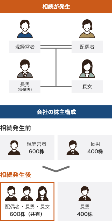 <図表1 法定相続人による自社株式の「準共有」のイメージ>