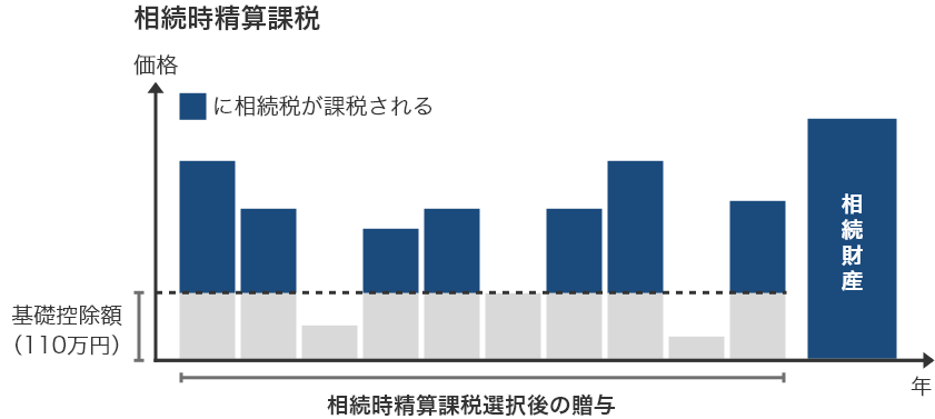 図表4 相続時精算課税のイメージ