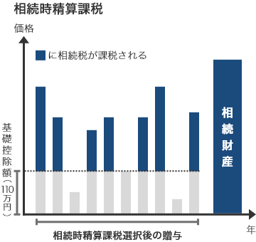 図表4 相続時精算課税のイメージ