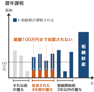 図表5 暦年課税のイメージ