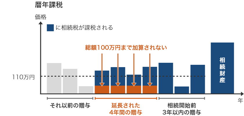 図表5 暦年課税のイメージ