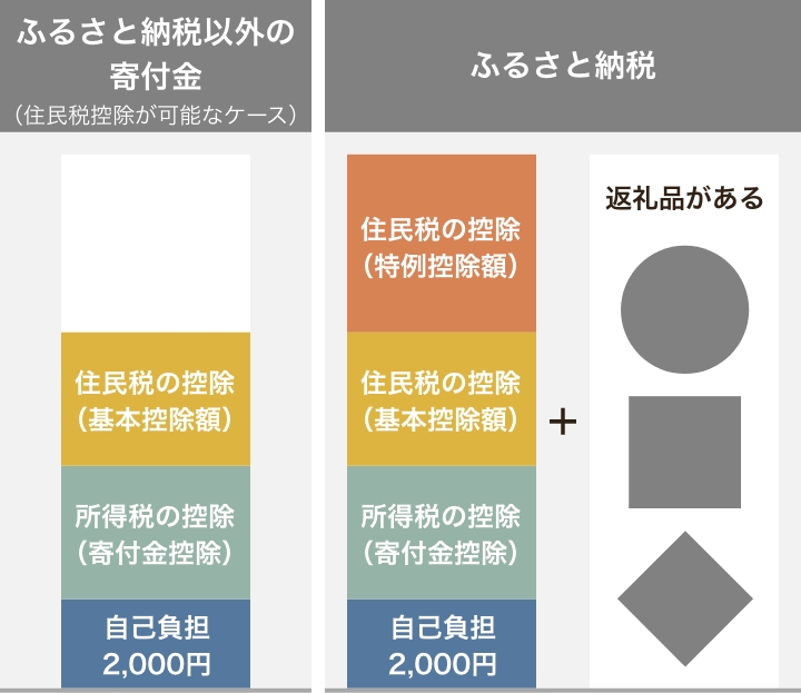 ふるさと納税と他の寄付金の違い