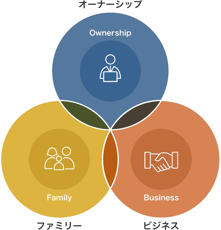スリーサークルモデル