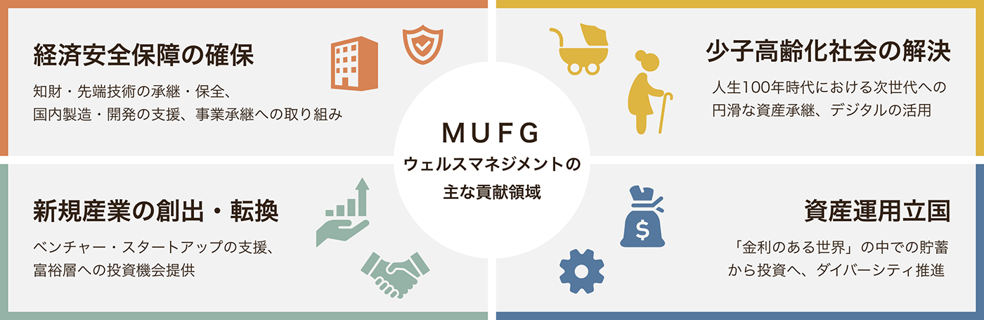 MUFGウェルスマネジメントの主な貢献領域 経済安全保障の確保 知財・先端技術の承継・保全、国内製造・開発の支援、事業承継への取り組み,少子高齢化社会の解決 人生100年時代における次世代への円滑な資産承継、デジタルの活用,新規産業の創出・転換 ベンチャー・スタートアップの支援、富裕層への投資機会提供,資産運用立国 「金利のある世界」の中での貯蓄から投資へ、ダイバーシティ推進