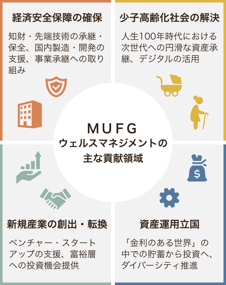 MUFGウェルスマネジメントの主な貢献領域 経済安全保障の確保 知財・先端技術の承継・保全、国内製造・開発の支援、事業承継への取り組み,少子高齢化社会の解決 人生100年時代における次世代への円滑な資産承継、デジタルの活用,新規産業の創出・転換 ベンチャー・スタートアップの支援、富裕層への投資機会提供,資産運用立国 「金利のある世界」の中での貯蓄から投資へ、ダイバーシティ推進