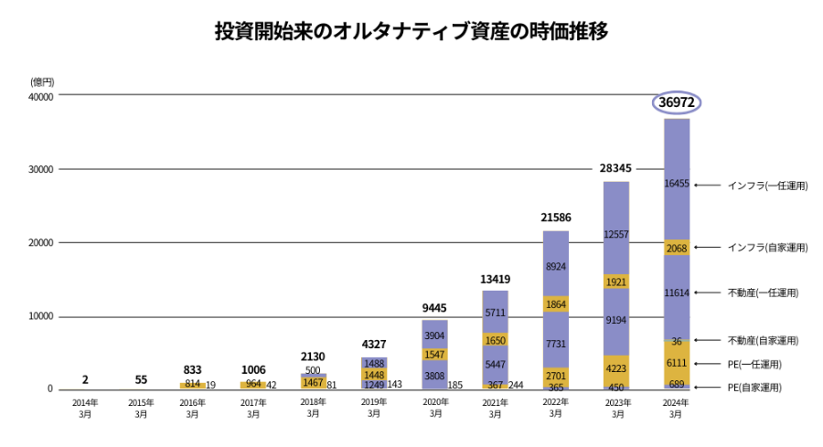 投資開始来のオルタナティブ資産の時価推移