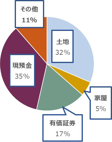 土地32% 家屋5% 有価証券17% 現預金35% その他11%