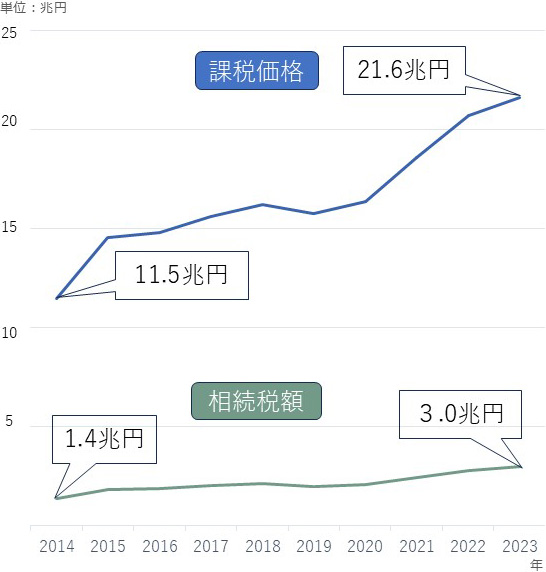 課税価格 11.5兆円 21.6兆円 相続税額 1.4兆円 3.0兆円