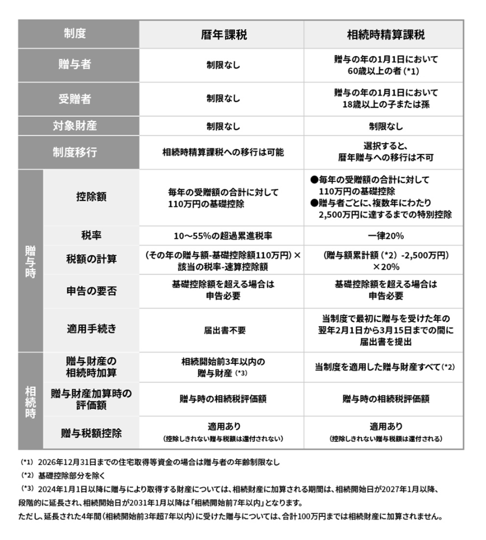 ▼暦年課税制度と相続時精算課税制度　比較表