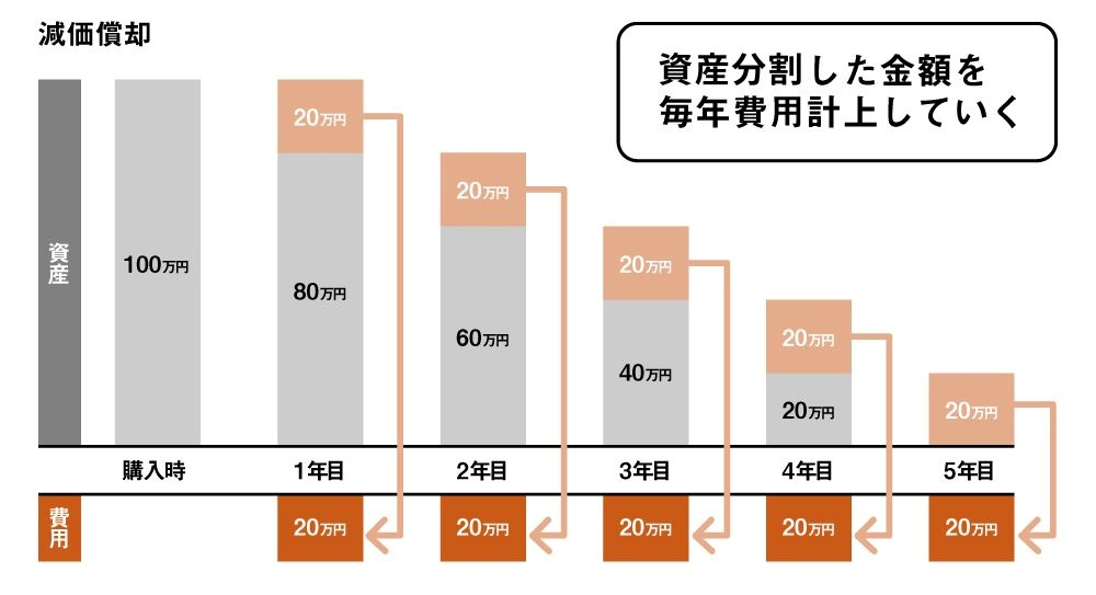 減価償却 資産分割した金額を毎年費用計上していく