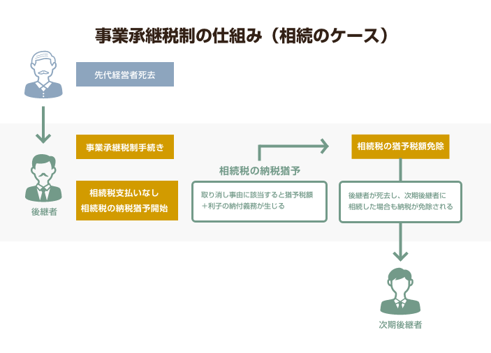 事業承継税制の仕組み（相続のケース）