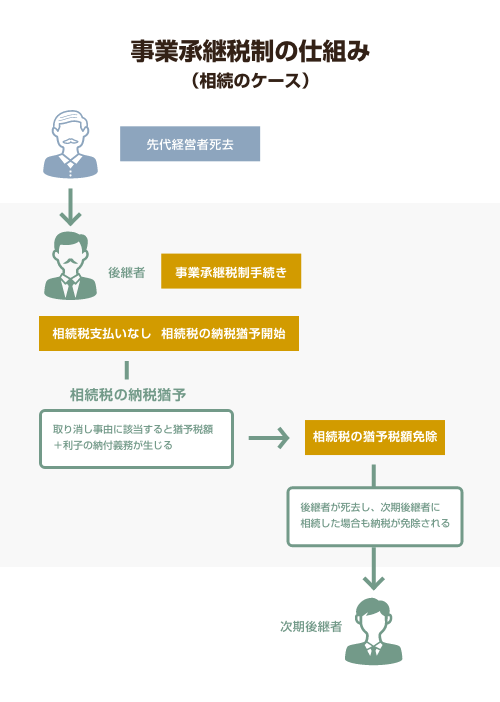 事業承継税制の仕組み（相続のケース）