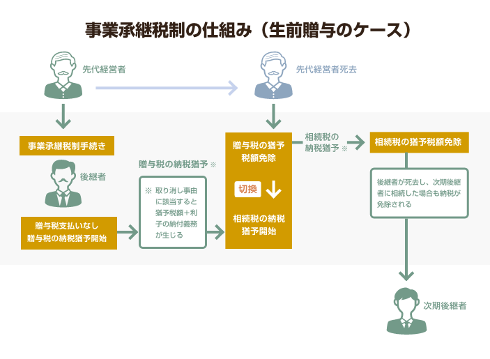 事業承継税制の仕組み（生前贈与のケース）