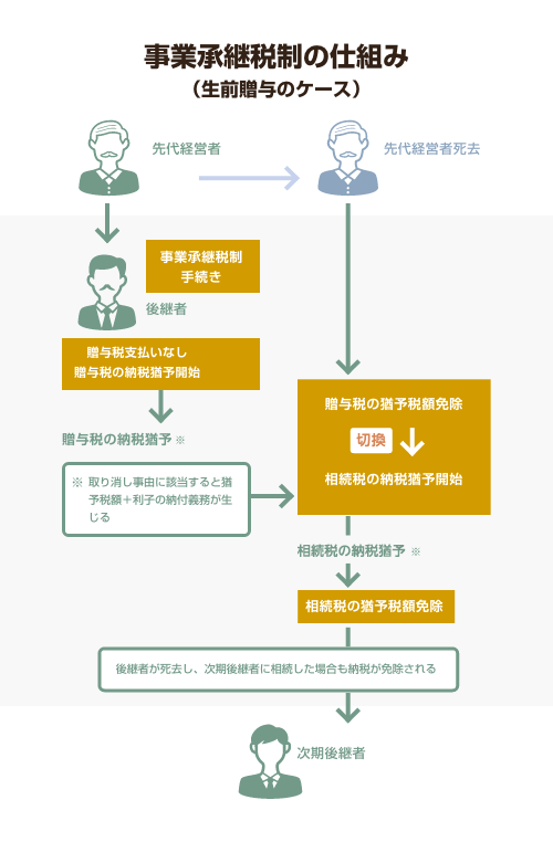 事業承継税制の仕組み（生前贈与のケース）