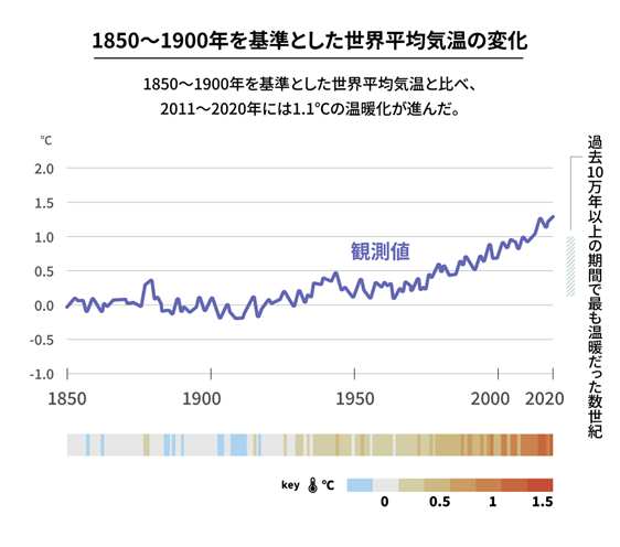 1850～1900年を基準とした世界平均気温の変化