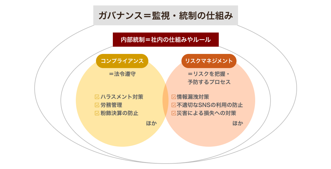 ガバナンス＝監視・統制の仕組み 内部統制＝社内の仕組みやルール コンプライアンス＝法令遵守 リスクマネジメント＝リスクを把握・予防するプロセス